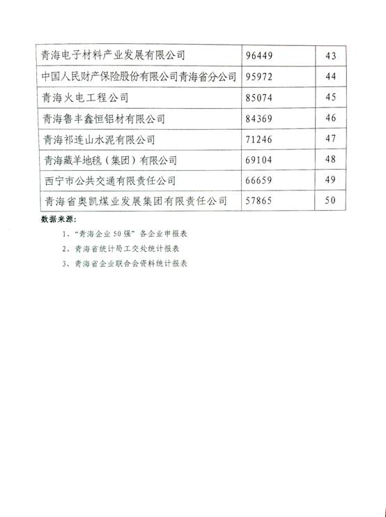 青海物產(chǎn)躍居“2014年青海企業(yè)50強(qiáng)”第十名